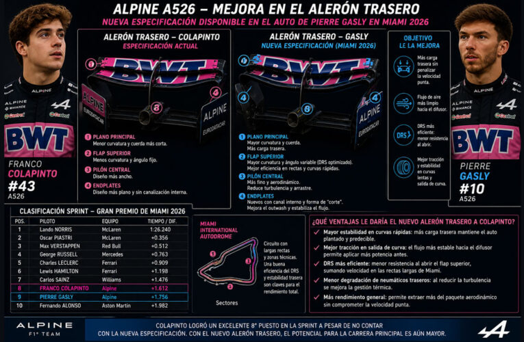 Mejora en el alerón trasero del Alpine A526: ventaja clave para Pierre Gasly en Miami 2026