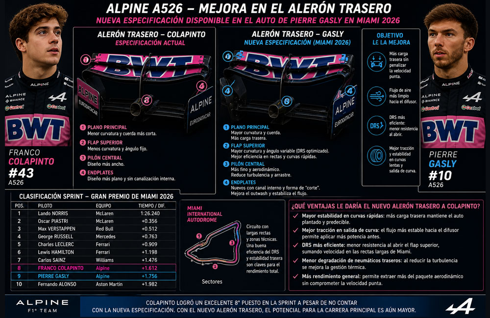 Mejora en el alerón trasero del Alpine A526: ventaja clave para Pierre Gasly en Miami 2026